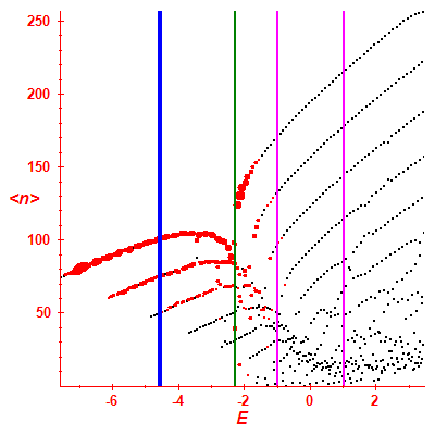 Peres lattice <N>